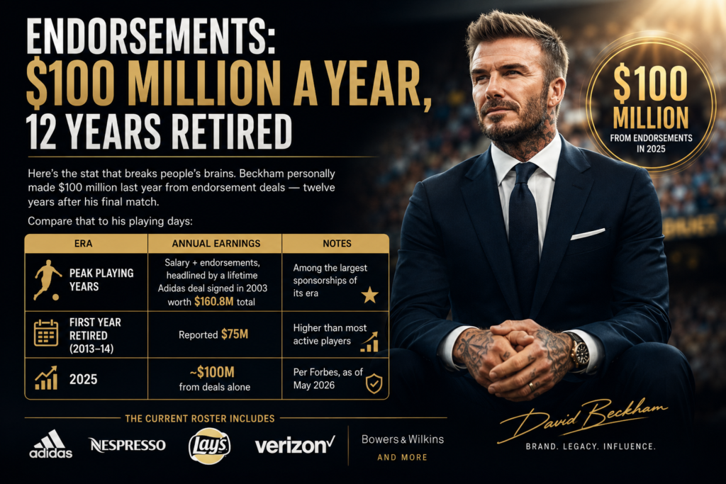 Beckham personally made $100 million last year from endorsement deals