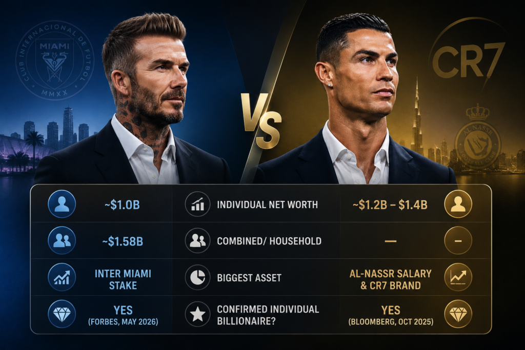 Beckham vs. Ronaldo Net Worth Trackers Comparison