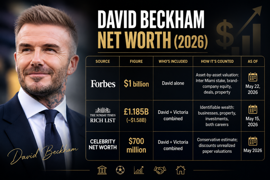 David Beckham Net Worth 2026