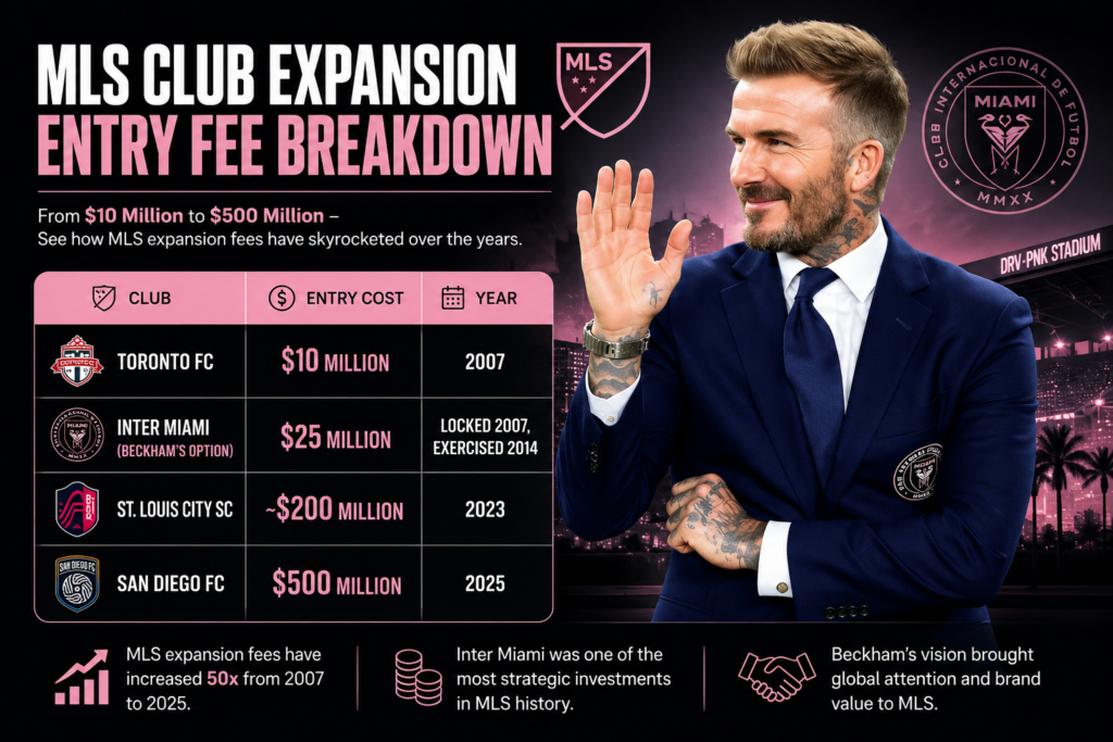 MLS Club Expansion Entry Fee Breakdown